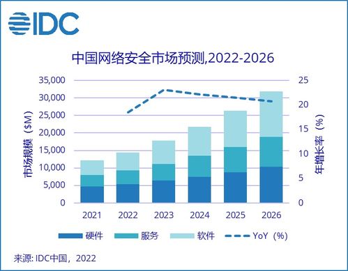 千亿蓝海启航 2026年中国网络安全市场投资规模剑指319亿美元，网络安全软件开发成核心引擎